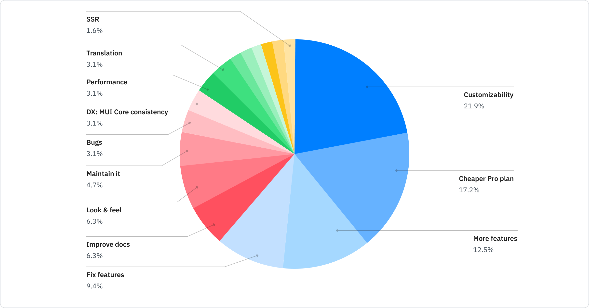 Customizability: 21.9%; Cheaper Pro plan: 17.2%; More features: 12.5%; Fix features: 9.4%; Improve docs: 6.3%; Look & feel: 6.3%; Maintain it: 4.7%; Bugs: 3.1%; DX: MUI Core consistency: 3.1%; Performance: 3.1%; Transition: 3.1%; SSR: 1.6%