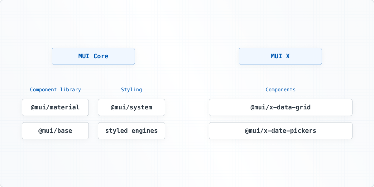 The first half of the image shows @mui/material and @mui/base as component libraries, and @mui/system and styled engines as styling solutions, both under the MUI Core umbrella. The second half shows @mui/x-data-grid and @mui/x-date-pickers as components from MUI X.